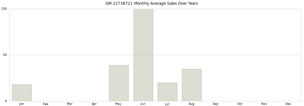 GM 22738721 monthly average sales over years from 2014 to 2020.