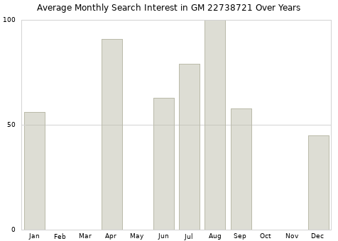 Monthly average search interest in GM 22738721 part over years from 2013 to 2020.