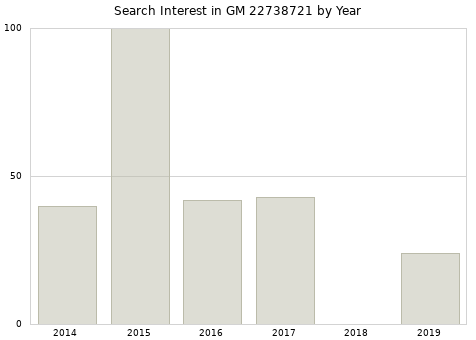 Annual search interest in GM 22738721 part.