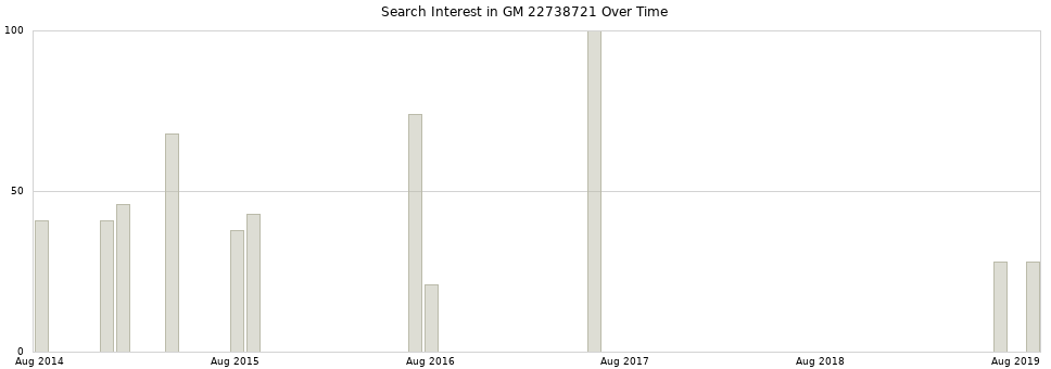 Search interest in GM 22738721 part aggregated by months over time.
