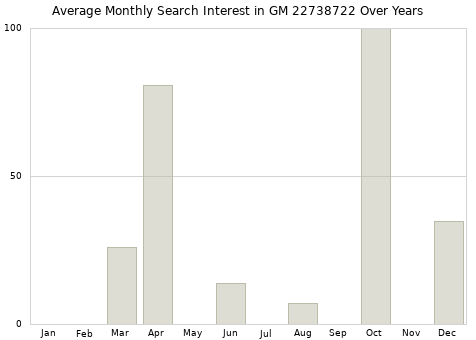 Monthly average search interest in GM 22738722 part over years from 2013 to 2020.