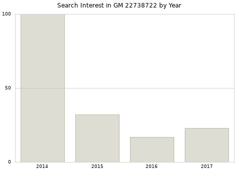 Annual search interest in GM 22738722 part.