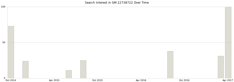 Search interest in GM 22738722 part aggregated by months over time.