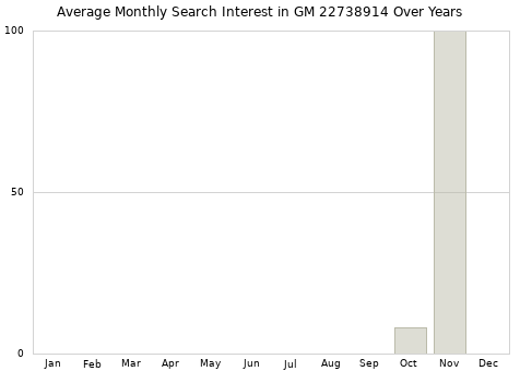 Monthly average search interest in GM 22738914 part over years from 2013 to 2020.