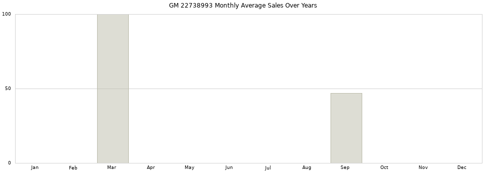 GM 22738993 monthly average sales over years from 2014 to 2020.
