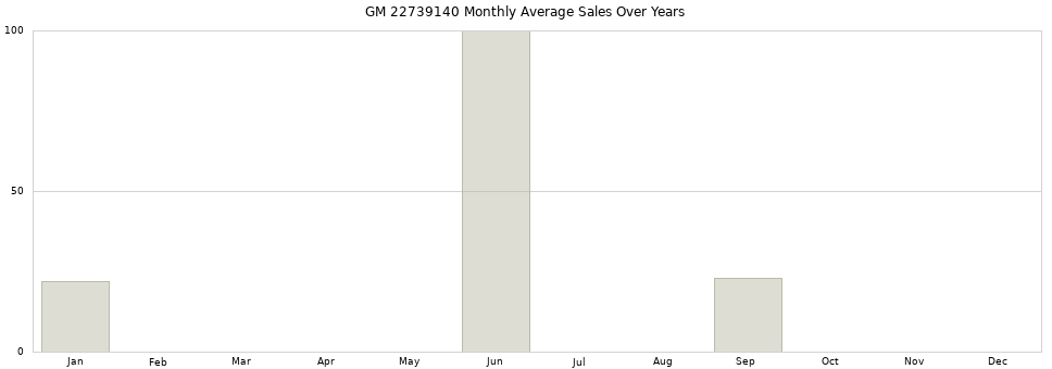 GM 22739140 monthly average sales over years from 2014 to 2020.
