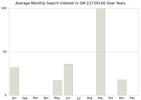 Monthly average search interest in GM 22739140 part over years from 2013 to 2020.