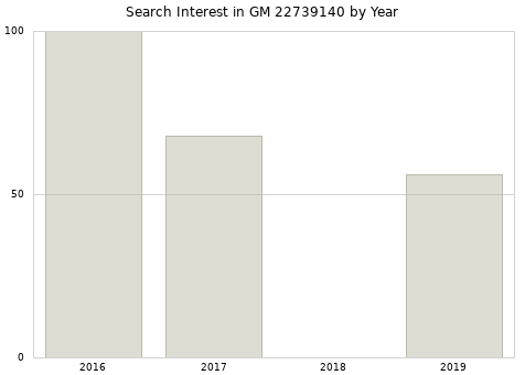 Annual search interest in GM 22739140 part.