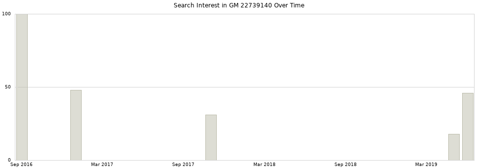 Search interest in GM 22739140 part aggregated by months over time.