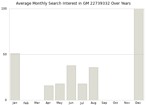 Monthly average search interest in GM 22739332 part over years from 2013 to 2020.
