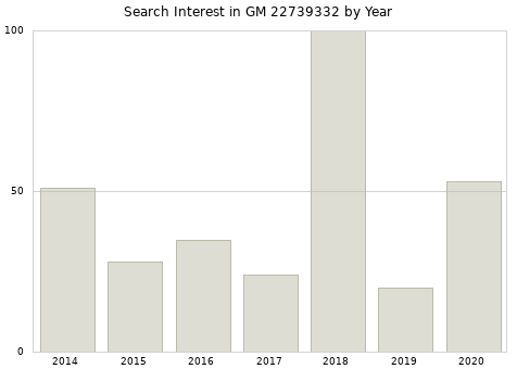 Annual search interest in GM 22739332 part.
