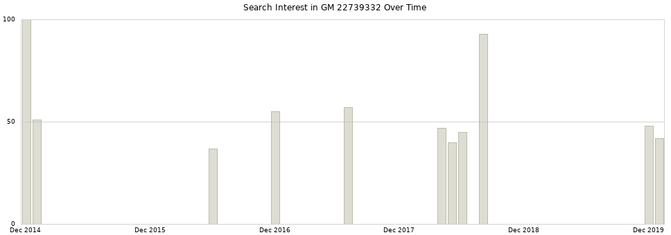 Search interest in GM 22739332 part aggregated by months over time.