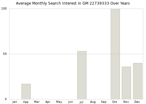 Monthly average search interest in GM 22739333 part over years from 2013 to 2020.