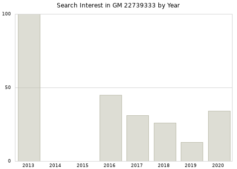 Annual search interest in GM 22739333 part.