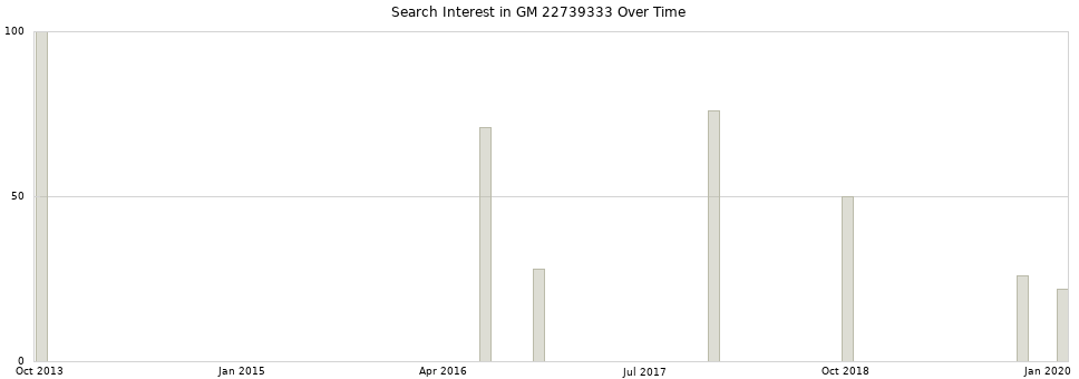 Search interest in GM 22739333 part aggregated by months over time.