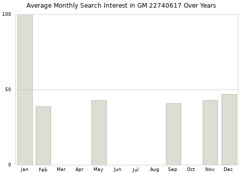 Monthly average search interest in GM 22740617 part over years from 2013 to 2020.