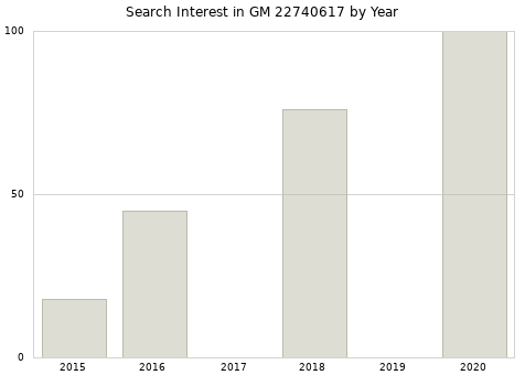 Annual search interest in GM 22740617 part.