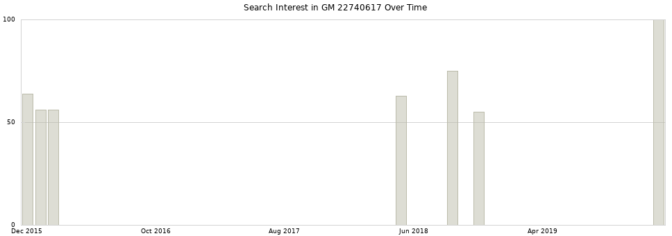 Search interest in GM 22740617 part aggregated by months over time.