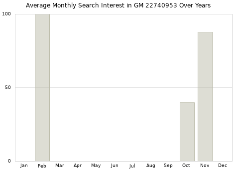 Monthly average search interest in GM 22740953 part over years from 2013 to 2020.