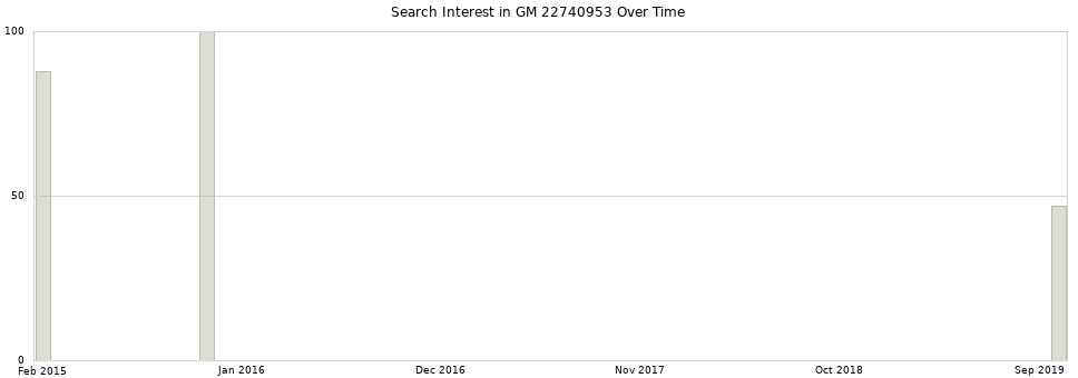 Search interest in GM 22740953 part aggregated by months over time.