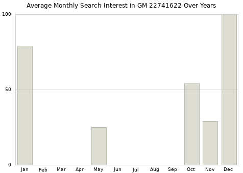Monthly average search interest in GM 22741622 part over years from 2013 to 2020.