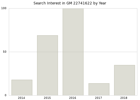 Annual search interest in GM 22741622 part.