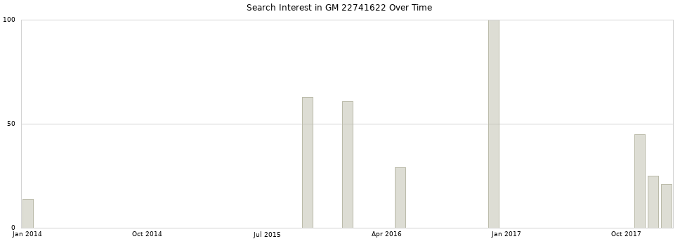 Search interest in GM 22741622 part aggregated by months over time.