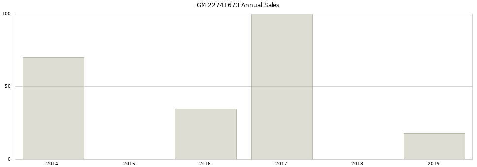 GM 22741673 part annual sales from 2014 to 2020.