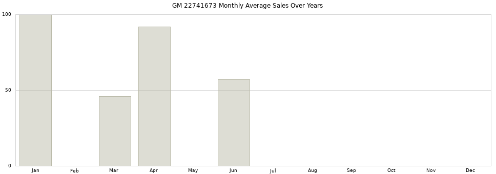 GM 22741673 monthly average sales over years from 2014 to 2020.