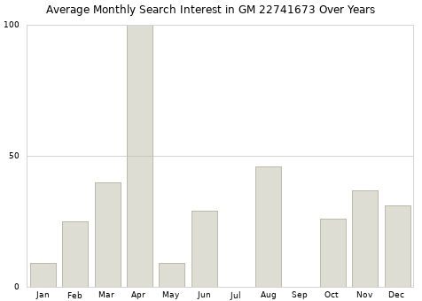 Monthly average search interest in GM 22741673 part over years from 2013 to 2020.