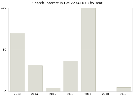 Annual search interest in GM 22741673 part.