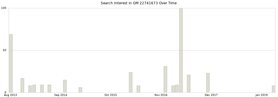Search interest in GM 22741673 part aggregated by months over time.