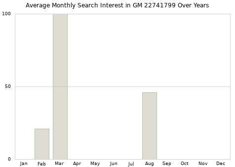 Monthly average search interest in GM 22741799 part over years from 2013 to 2020.