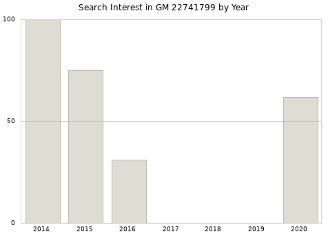 Annual search interest in GM 22741799 part.