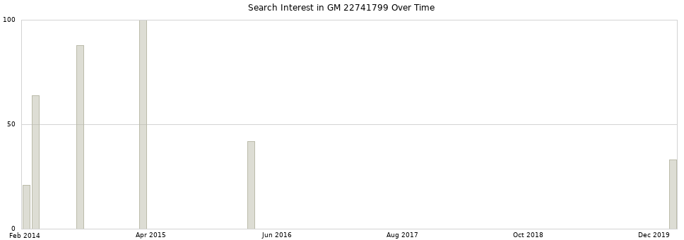 Search interest in GM 22741799 part aggregated by months over time.