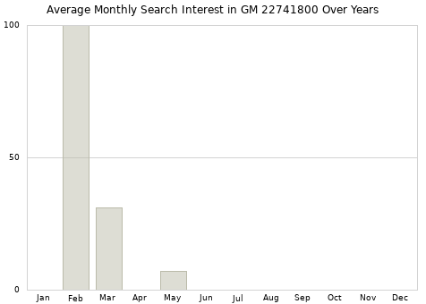 Monthly average search interest in GM 22741800 part over years from 2013 to 2020.