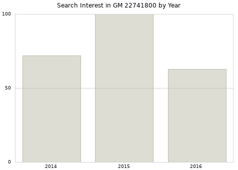 Annual search interest in GM 22741800 part.