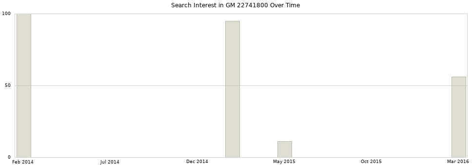 Search interest in GM 22741800 part aggregated by months over time.