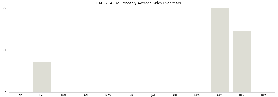 GM 22742323 monthly average sales over years from 2014 to 2020.