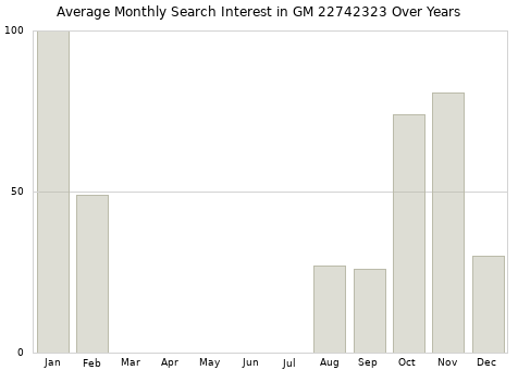 Monthly average search interest in GM 22742323 part over years from 2013 to 2020.