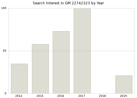 Annual search interest in GM 22742323 part.