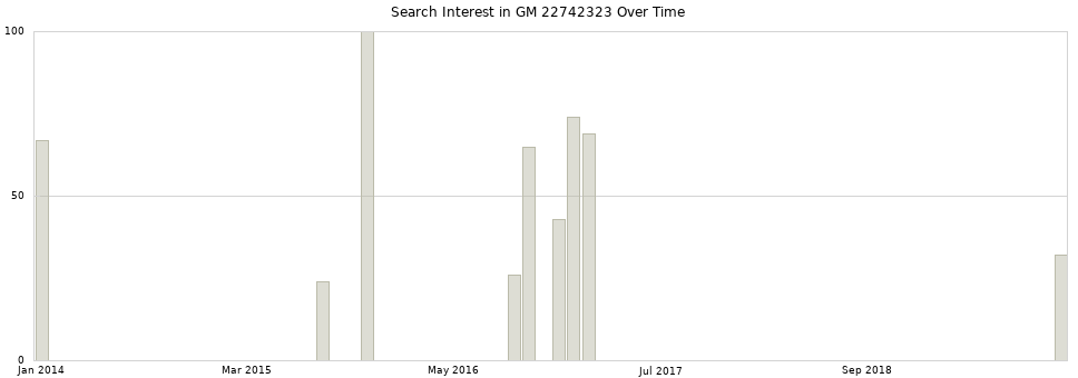 Search interest in GM 22742323 part aggregated by months over time.