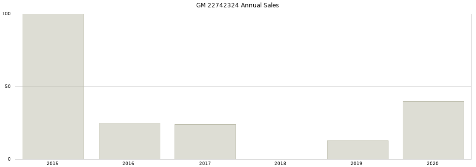GM 22742324 part annual sales from 2014 to 2020.