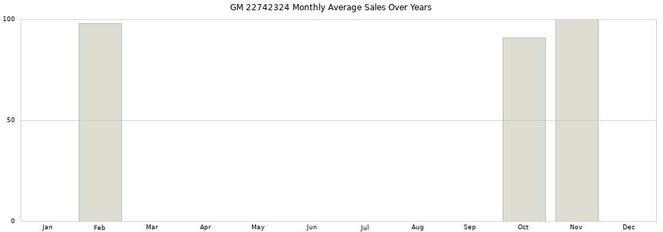 GM 22742324 monthly average sales over years from 2014 to 2020.