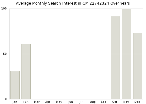 Monthly average search interest in GM 22742324 part over years from 2013 to 2020.