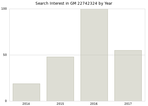 Annual search interest in GM 22742324 part.