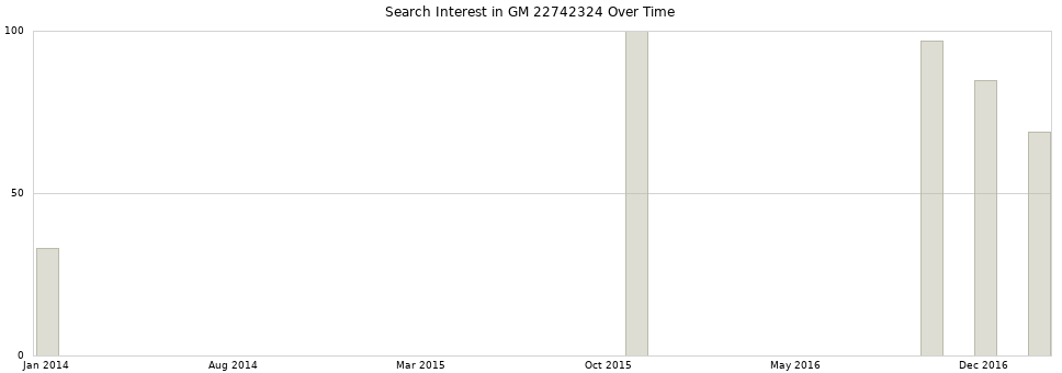 Search interest in GM 22742324 part aggregated by months over time.