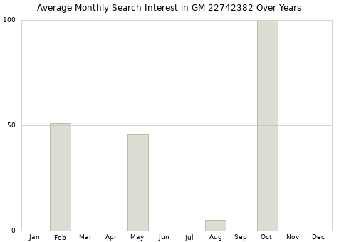 Monthly average search interest in GM 22742382 part over years from 2013 to 2020.