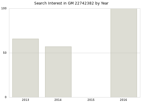 Annual search interest in GM 22742382 part.