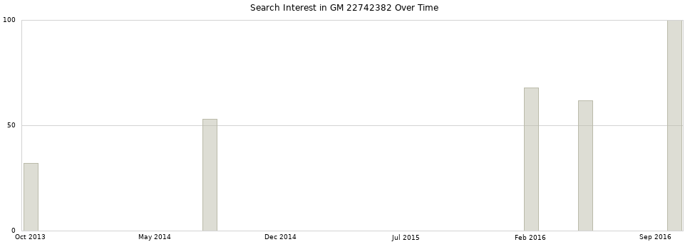 Search interest in GM 22742382 part aggregated by months over time.